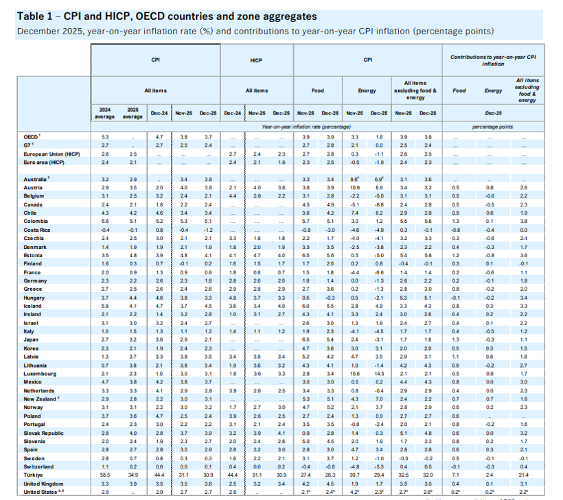 Gıda enflasyonunda Türkiye açık ara zirvede: OECD acı gerçeği açıkladı - Resim : 2