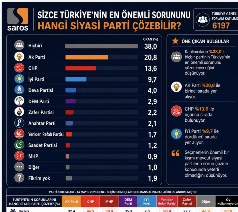 Şamil Tayyar’dan çarpıcı anket analizi: 'Seçmen hiçbirine güvenmiyor' - Resim : 3
