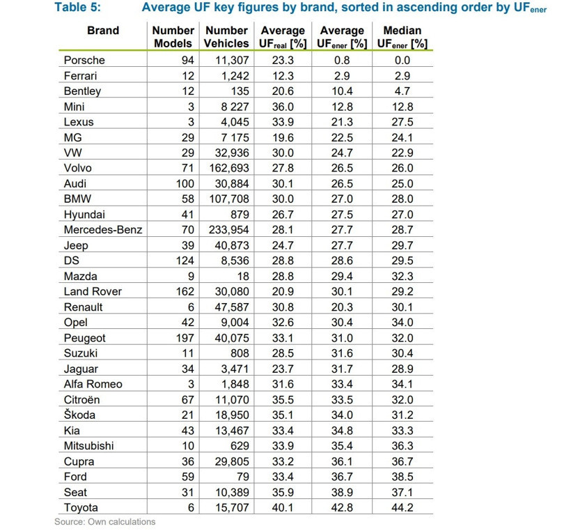Şarj edilebilir hibrit araçlar beklenenden çok daha fazla yakıt tüketiyor - Resim : 2