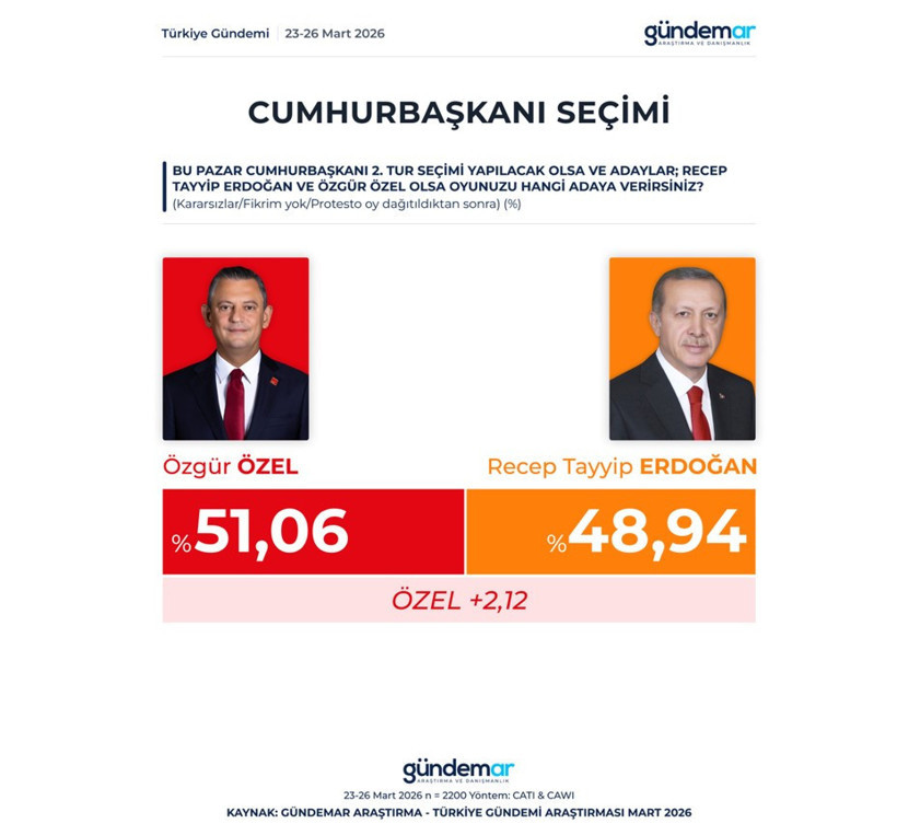 Erdoğan'ın açık ara tek rakibi Mansur Yavaş: İşte son anket - Resim : 4