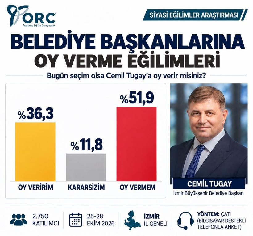 AK Parti'ye geçen Cemil Tugay'a İzmir'den kötü haber: ORC anketinde yüzde 51,9 'oy vermem' dedi - Resim : 1
