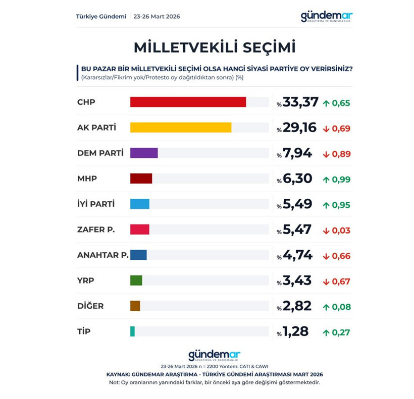 Erdoğan'ın açık ara tek rakibi Mansur Yavaş: İşte son anket - Resim : 1
