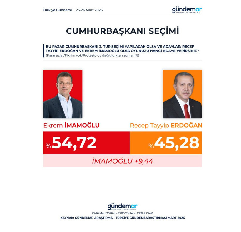 Erdoğan'ın açık ara tek rakibi Mansur Yavaş: İşte son anket - Resim : 3