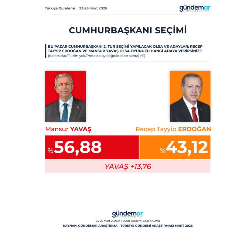 Erdoğan'ın açık ara tek rakibi Mansur Yavaş: İşte son anket - Resim : 2