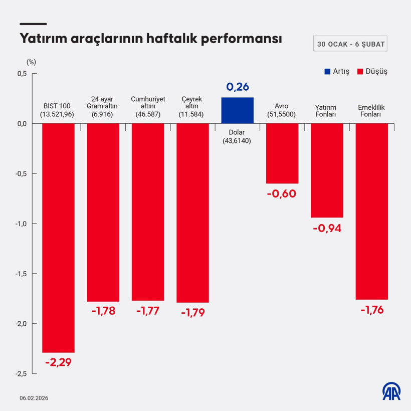 Bu hafta sadece bir yatırım aracı kazandırdı: Altın ve borsa değil… - Resim : 2