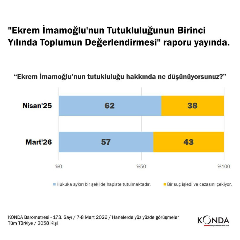 KONDA'nın son anketinde büyük sürpriz: Bir yılda her şey değişti - Resim: 5