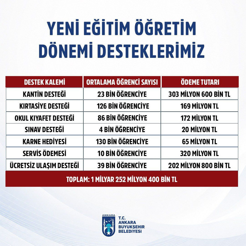 Mansur Yavaş’tan öğrencilere dev paket: 1.25 milyar TL’lik eğitim ödemesi - Resim: 4