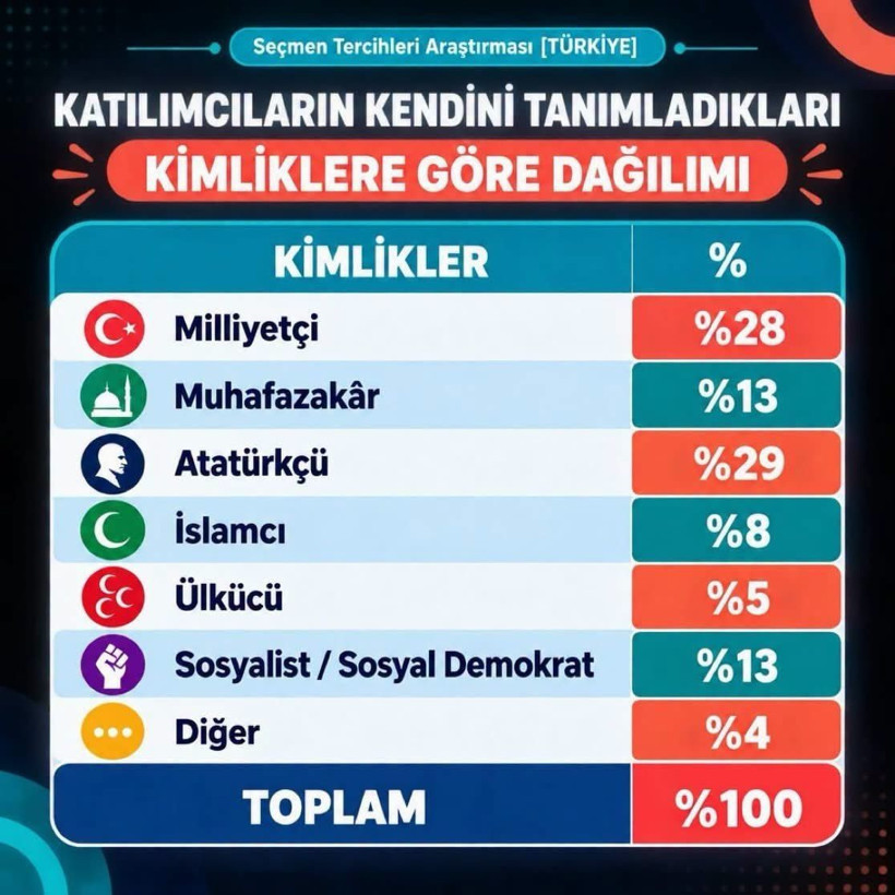 Yeni ankette Türkiye'nin siyasi profili ortaya çıktı: Seçmen kendini nasıl tanımlıyor? - Resim: 11