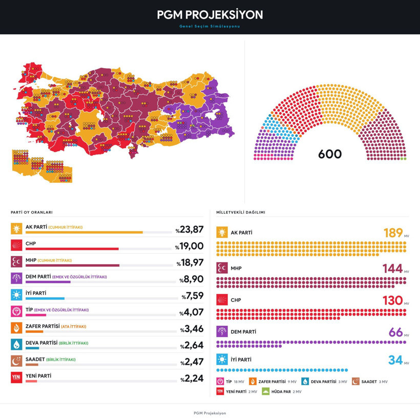 Son seçim anketi geldi: Partilerin X (Twitter) takipçilerine göre oy oranı - Resim: 1