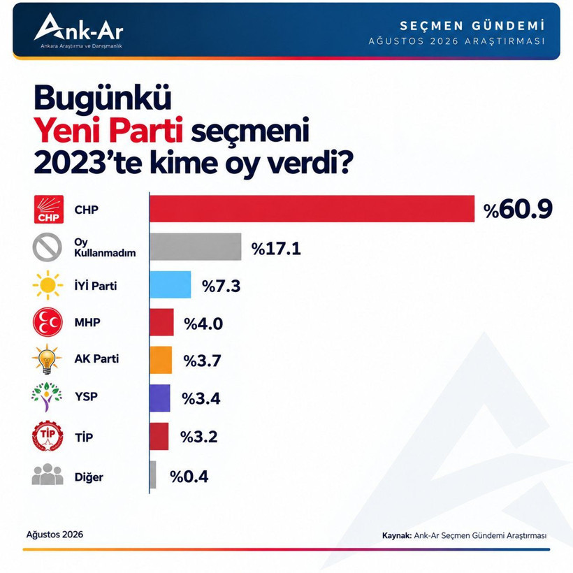 Son anket sonuçlarında ortaya çıktı: YENİ Parti'nin oyları hangi partiden? - Resim: 14