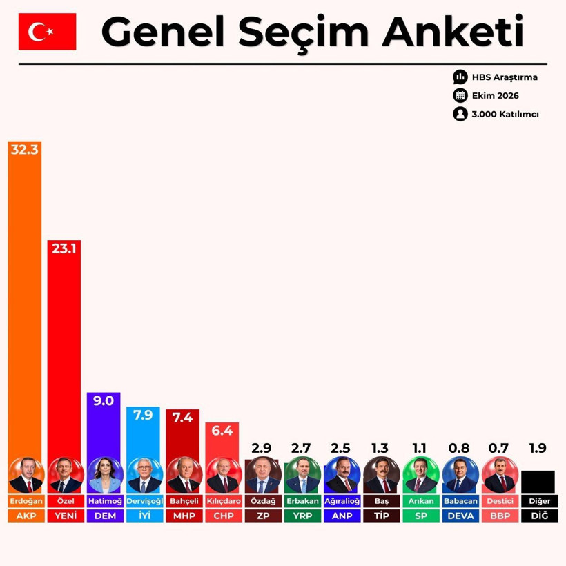 Son anket sonuçları ortaya çıktı: Siyasi liderlerin oy oranları dikkat çekti - Resim: 8