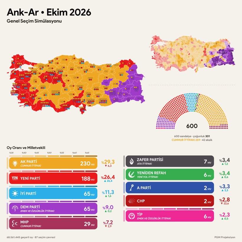 Son anket sonuçları ortaya çıktı: Partilerin oy oranları ve milletvekili dağılımı dikkat çekti - Resim : 5