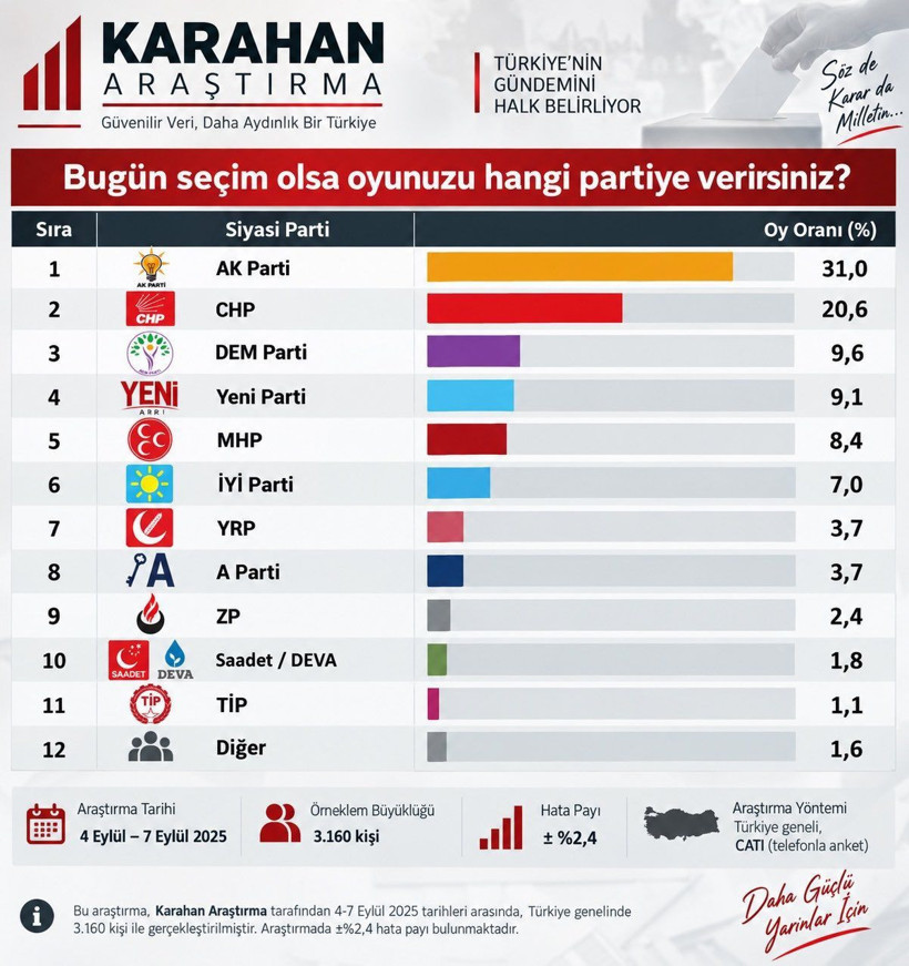 Son ankette dengeler değişti: İşte partilerin eylül ayı oy oranları - Resim: 8