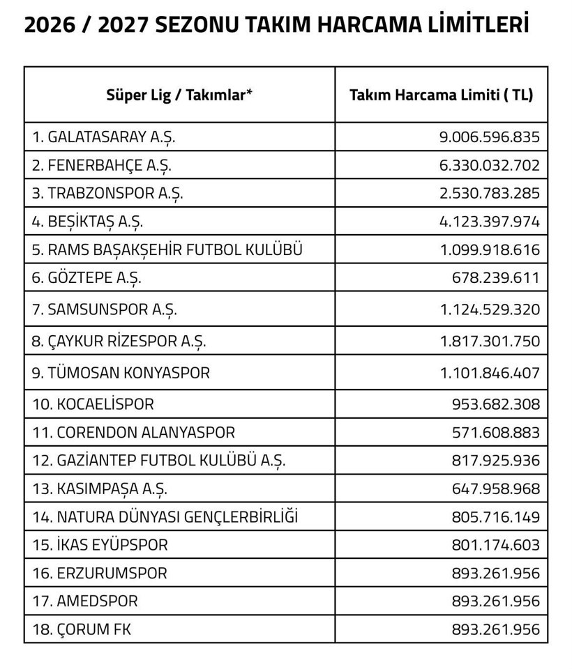 Süper Lig kulüplerinin harcama limitleri açıklandı: Galatasaray zirvede - Resim : 1