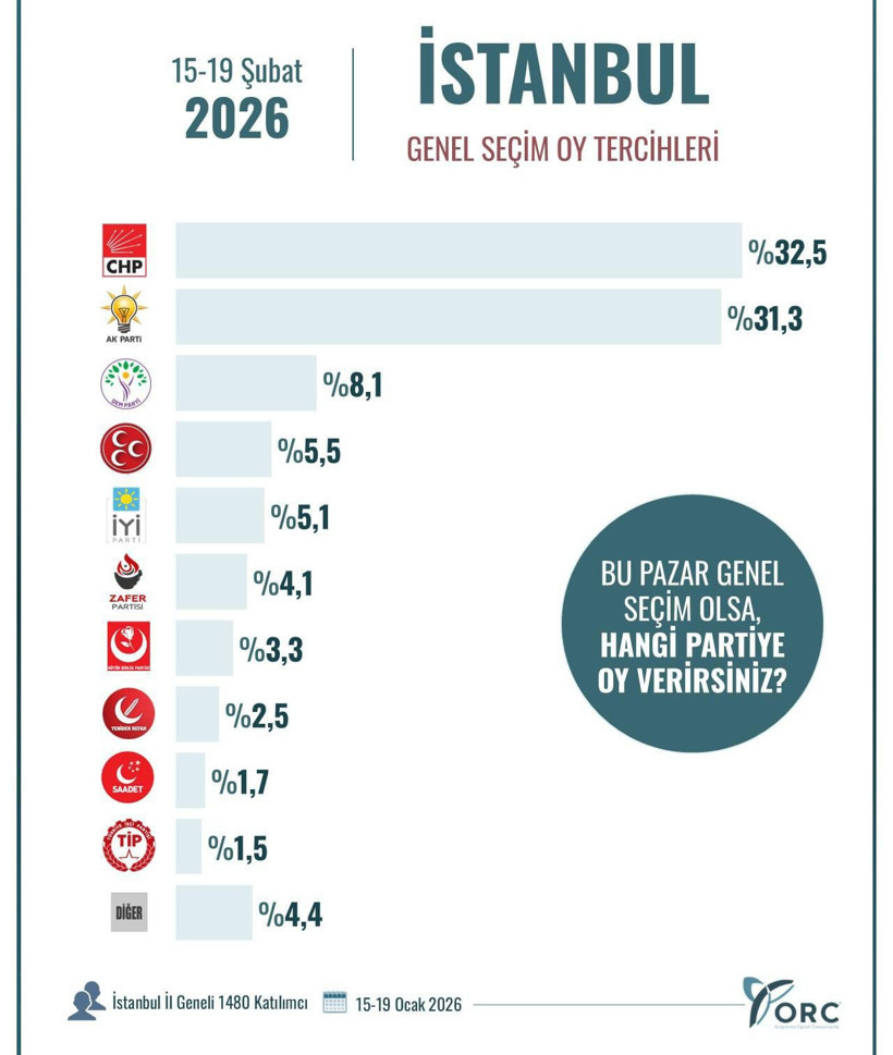 İstanbul’da son seçim anketi: CHP ile AK Parti arasında dikkat çeken fark - Resim: 4