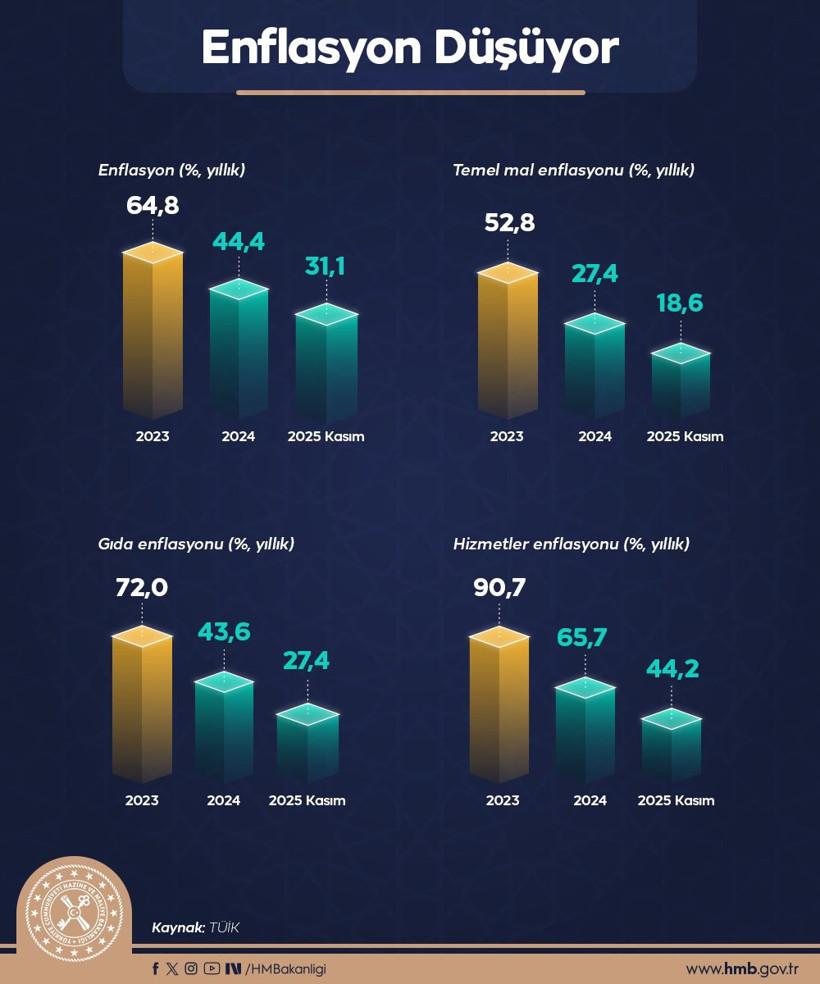 Mehmet Şimşek’in yıl sonu muhasebesi: Hesaplar yine tutmadı - Resim : 1