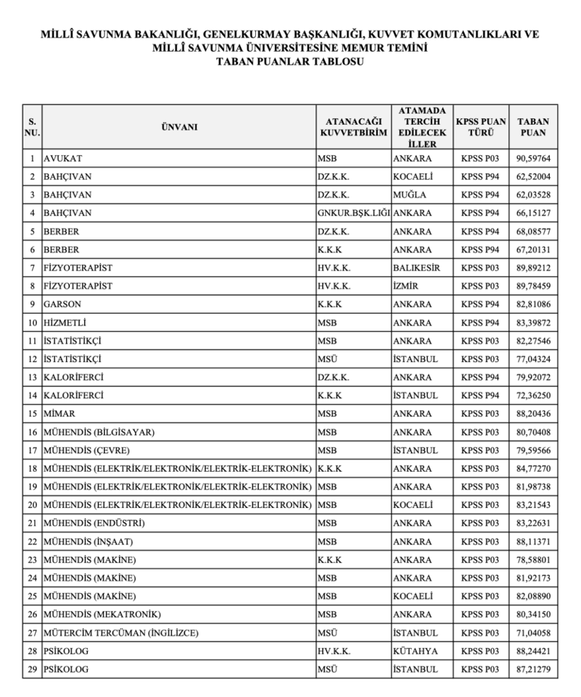 MSB’de memur alım sonuçlarını açıkladı: Ayrıntılar belli oldu - Resim : 1