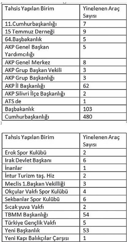 İBB'nin kirasını ödeyip benzinini koyduğu araçları saray kullanmış - Resim : 1