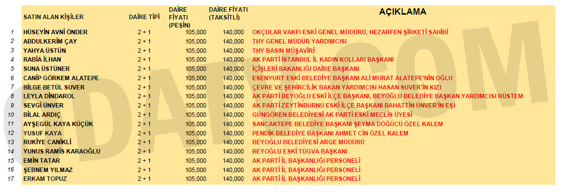 Dar gelirliler için inşa edilen 'KİPTAŞ Çatalca Sosyal Konutları' AKP’li yöneticilere satıldı - Resim : 1