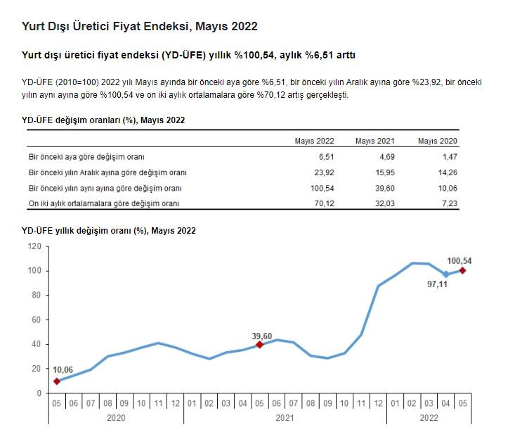 Yurt dışı üretici fiyat endeksi mayısta uçtu. Geçen yıla göre yüzde 100,54 arttı - Resim : 4