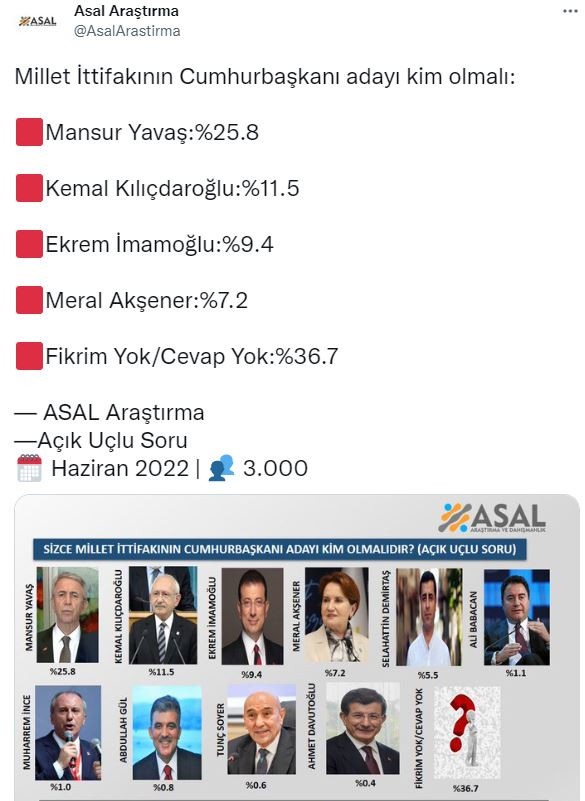 Anket sonuçları geldi. Vatandaşlar Millet İttifakı'nın Cumhurbaşkanı adayı olarak kimi görmek istedi - Resim : 1