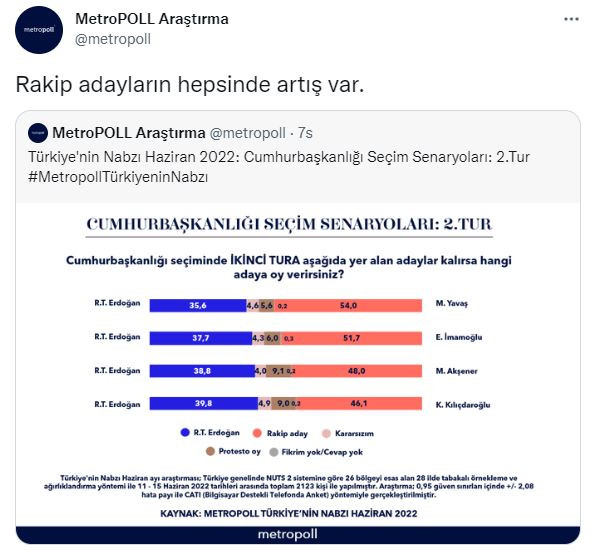 Son ankette Saray'a büyük şok. Erdoğan 4 adaya da seçimi kaybediyor - Resim : 1