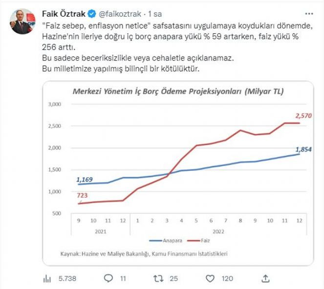 Faik Öztrak Hazine'nin faiz yüküne isyan etti: Milletimize yapılmış bilinçli kötülük - Resim : 1