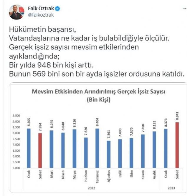 CHP'li Faik Öztrak: 98 ülkenin nüfusundan fazla işsizimiz var - Resim : 1