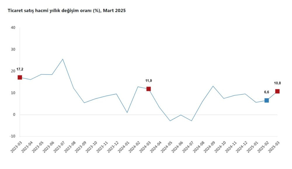 T&Uuml;İK: Toplam ciro yıllık y&uuml;zde 33,4 arttı